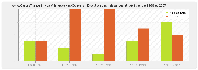 La Villeneuve-les-Convers : Evolution des naissances et décès entre 1968 et 2007